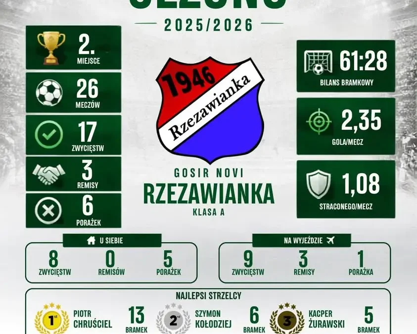 Gosir Novi Rzezawianka dziękuje za wyjątkowy sezon. Czas na regenerację