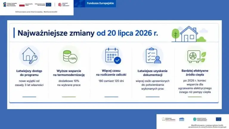 Nowe zasady w programie „Czyste Powietrze” – wyższe dotacje i prostsze procedury od 21 lipca