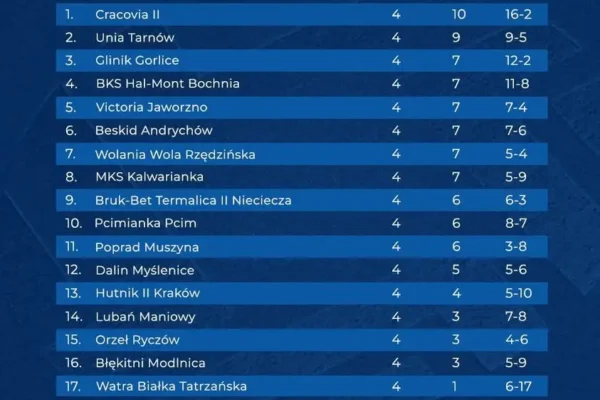 Cracovia II liderem po 4. kolejce, tabela się zagęszcza