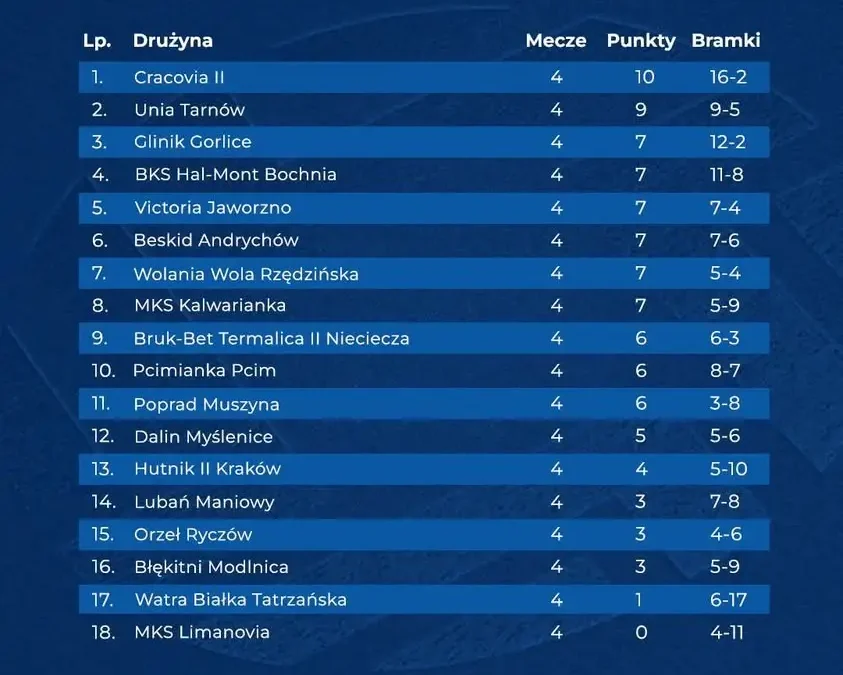 Cracovia II liderem po 4. kolejce, tabela się zagęszcza