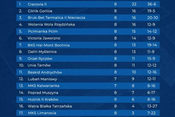 Texom Małopolska 4. Liga: KS Cracovia II ucieka rywalom po 8. kolejce
