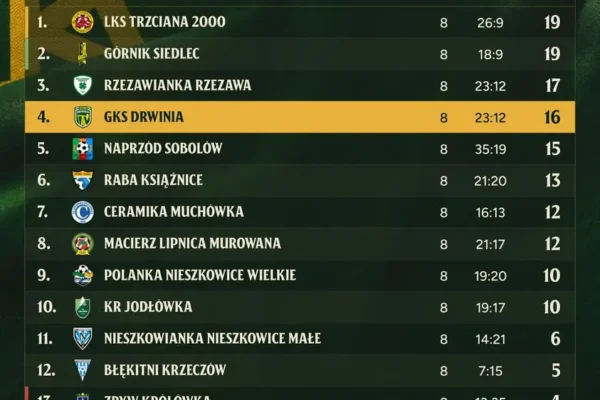 GKS Drwinia po 8 kolejkach: 4. miejsce i realna walka o czołówkę