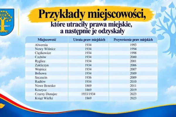 Konsultacje społeczne: czy inne gminy odzyskały prawa miejskie?