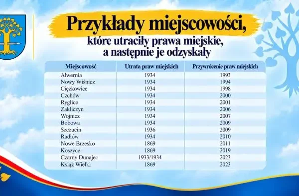 Przywracanie praw miejskich w Małopolsce – przykłady z regionu